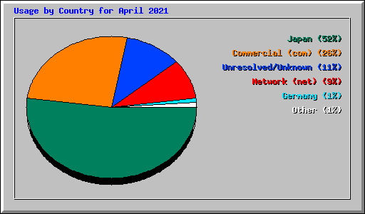 Usage by Country for April 2021