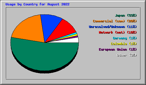 Usage by Country for August 2022