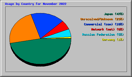 Usage by Country for November 2022