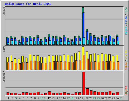 Daily usage for April 2021