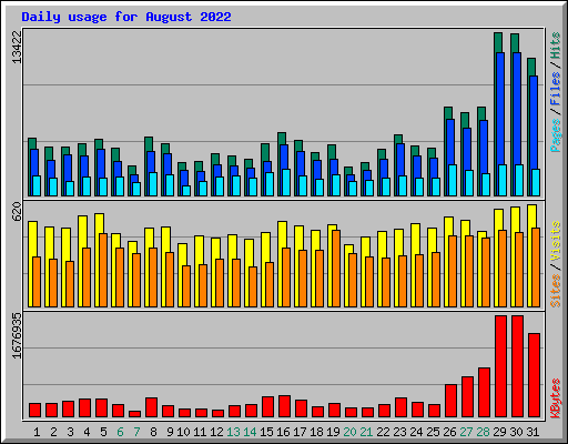Daily usage for August 2022