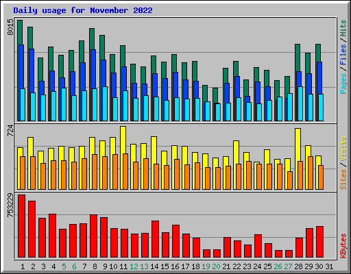 Daily usage for November 2022