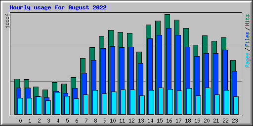 Hourly usage for August 2022